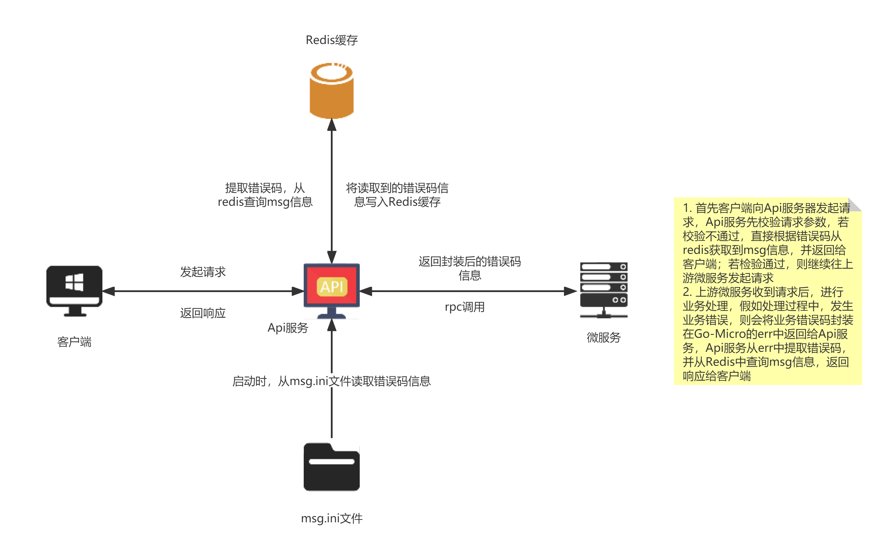 错误码处理流程图